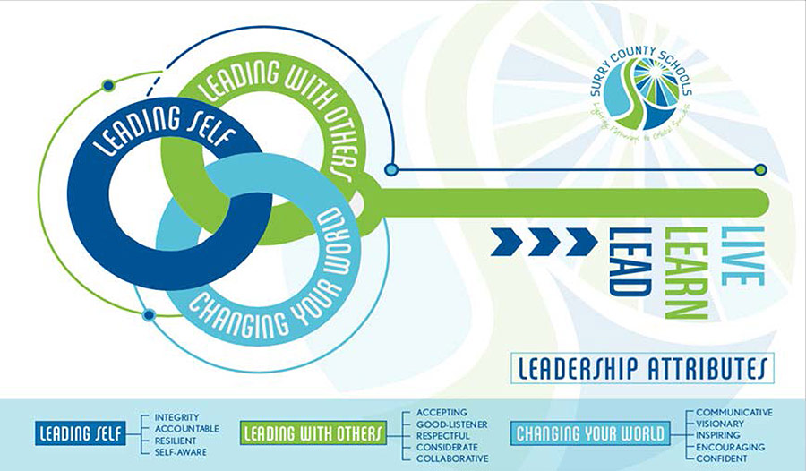 Surry County Schools Leadership Framework Infographic - CCL Case Study
