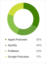 Podcast
                    Statistics