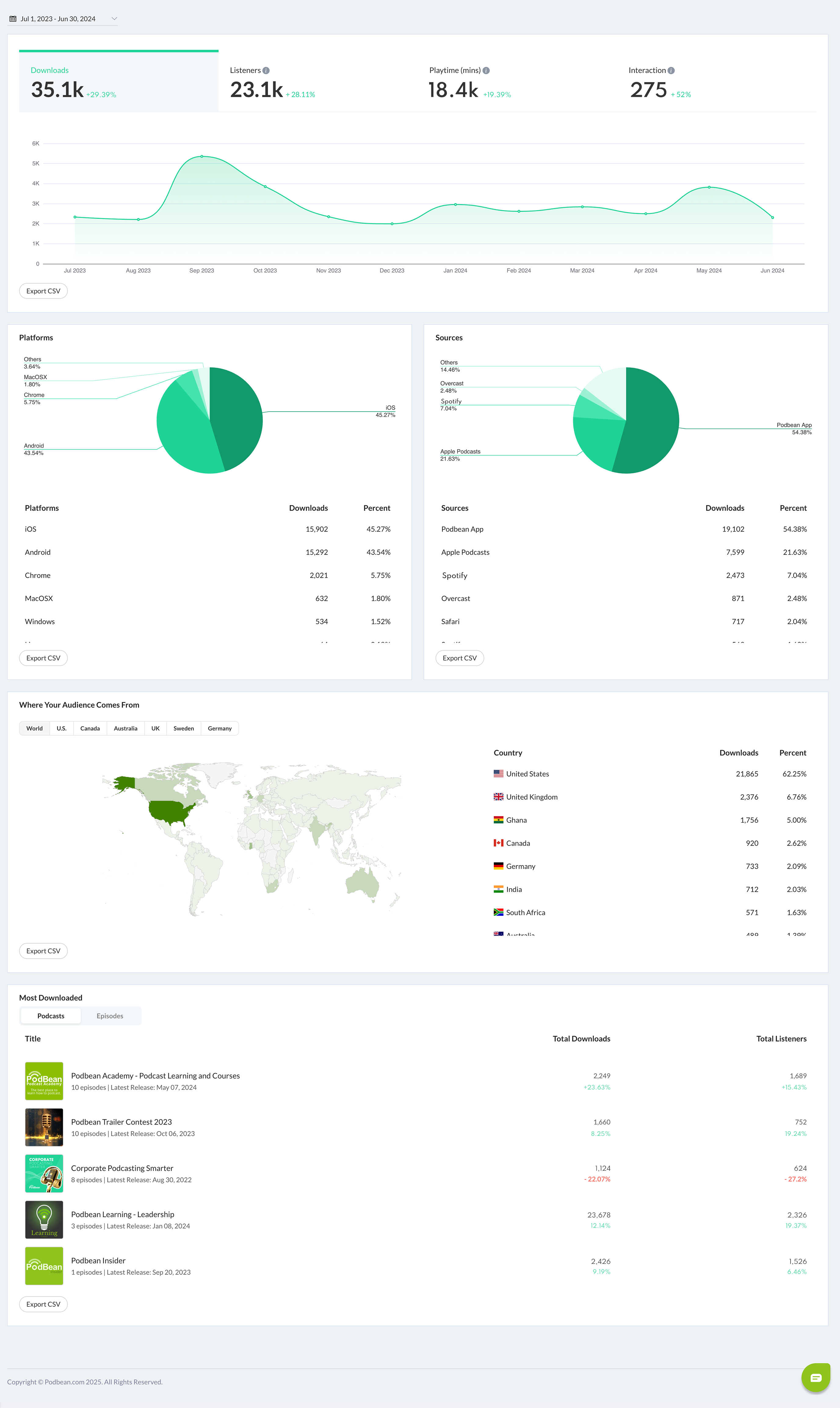 Network statistics - tracking your business success