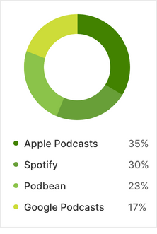 Comprehensive Podcast Analytics